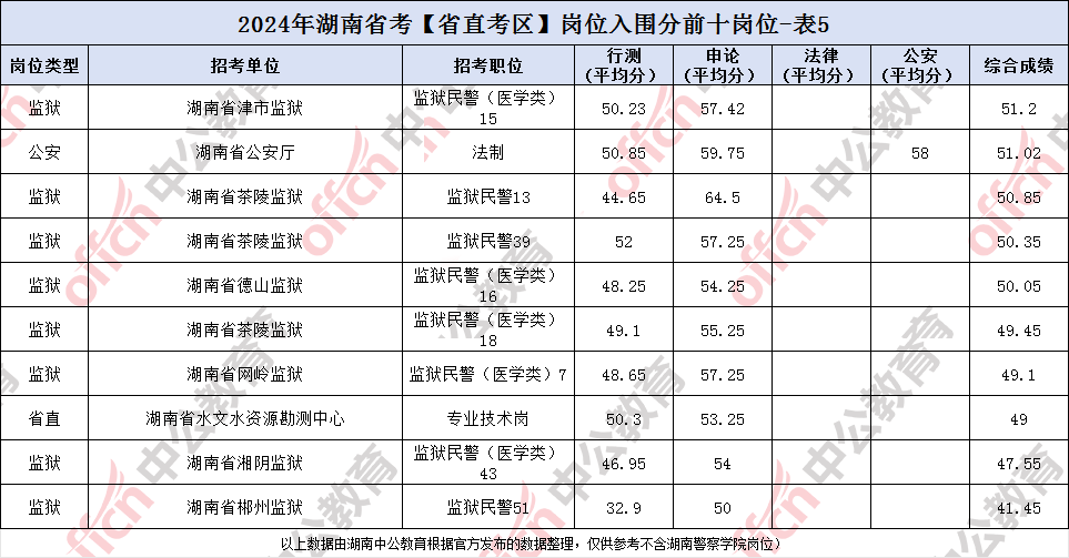 湖南公务员进面分数线分析
