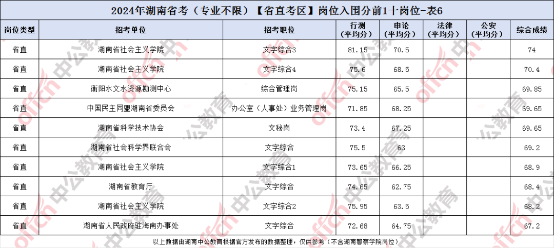 湖南公务员进面分数线分析
