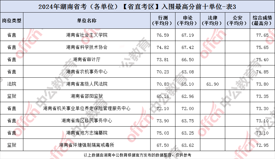 湖南公务员进面分数线分析