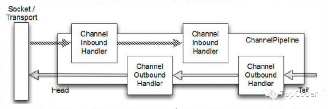 Netty 入门，这一篇文章就够了 