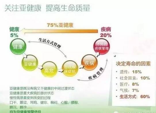 什么是亚健康？亚健康自测方法，亚健康不是病，不调理要你命！