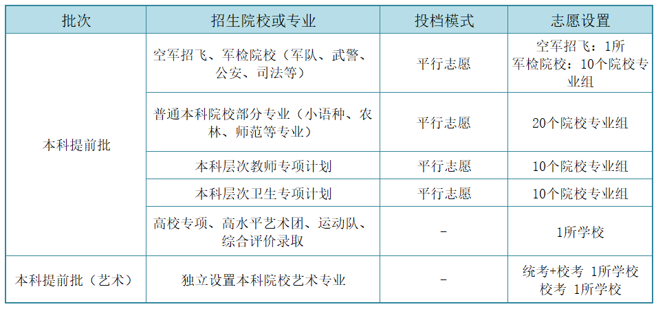 2022版广东本科提前批报考院校攻略发布
