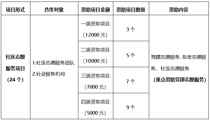 yy怎么申请公告合作公告｜ 倒计时！2021年“青苗计划”社区志愿服务项目你们申请了吗？_https://www.jmylbn.com_新闻资讯_第8张