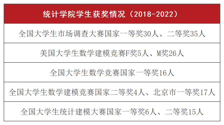 2023相约CUEB ｜ 学院纵览 ：统计学院办学优势、专业特色大盘点