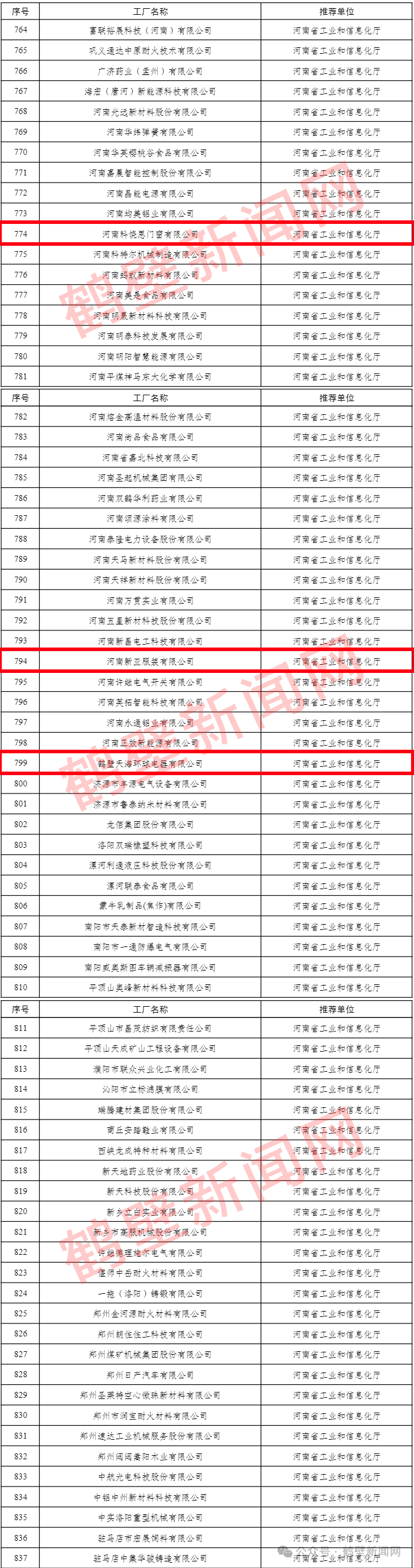 国家级名单公布!鹤壁3家企业上榜