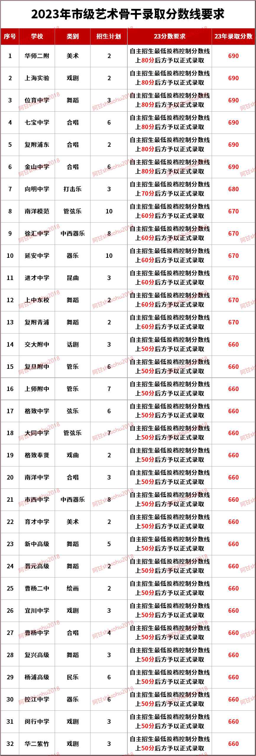 关于2024上海中考艺术特长生,看这篇就够了