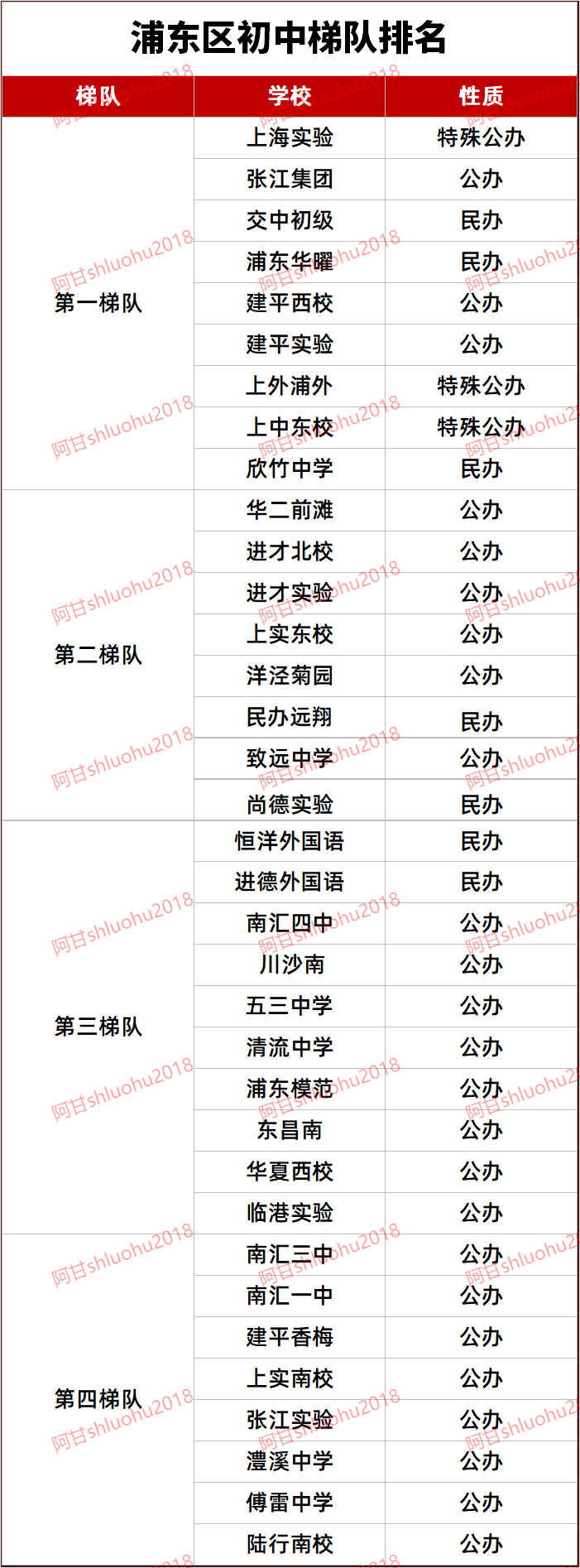 闵行区虹口区普陀区长宁区宝山区嘉定区松江区青浦区奉贤区金山区崇明
