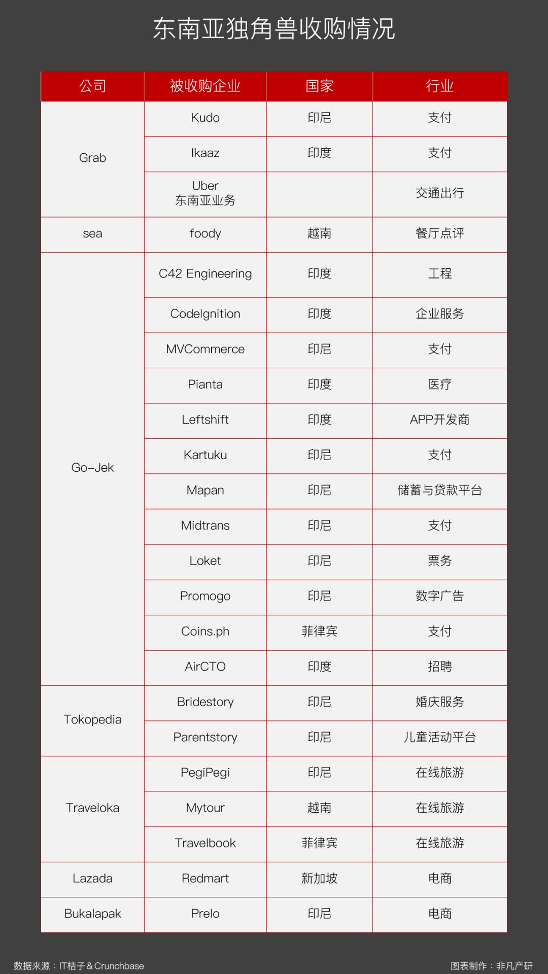 东南亚出海 东南亚独角兽成长记 富强资本 微信公众号文章阅读 Wemp