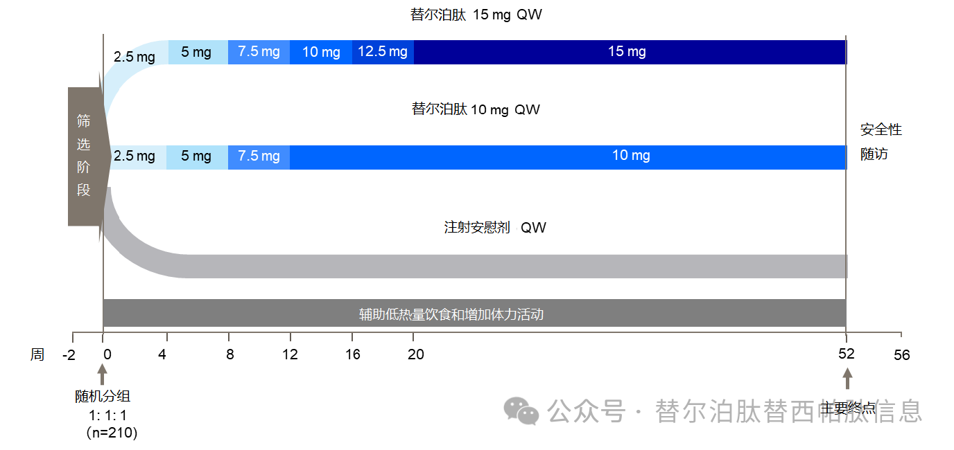  替尔泊肽注射液治疗中国超重或肥胖患者的 SURMOUNT-CN 研究的研究设计是怎样的？