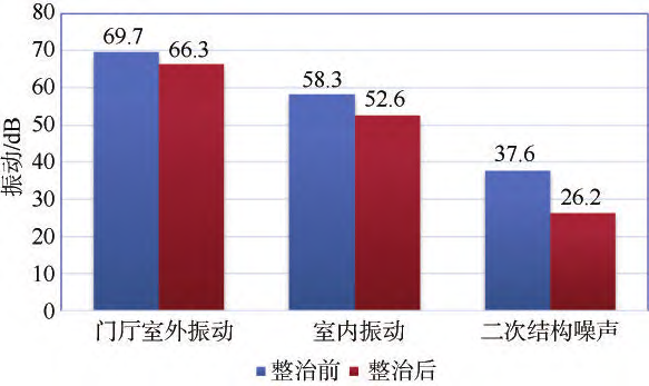 城市轨道交通地下线振动噪声整治技术研究与应用的图23