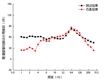 城市轨道交通地下线振动噪声整治技术研究与应用的图13