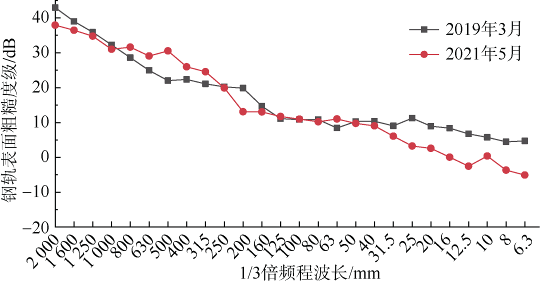 城市轨道交通地下线振动噪声整治技术研究与应用的图20