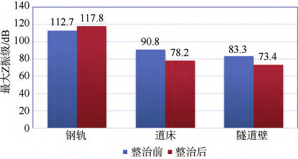 城市轨道交通地下线振动噪声整治技术研究与应用的图21