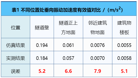 城市轨道交通地下线振动噪声整治技术研究与应用的图12