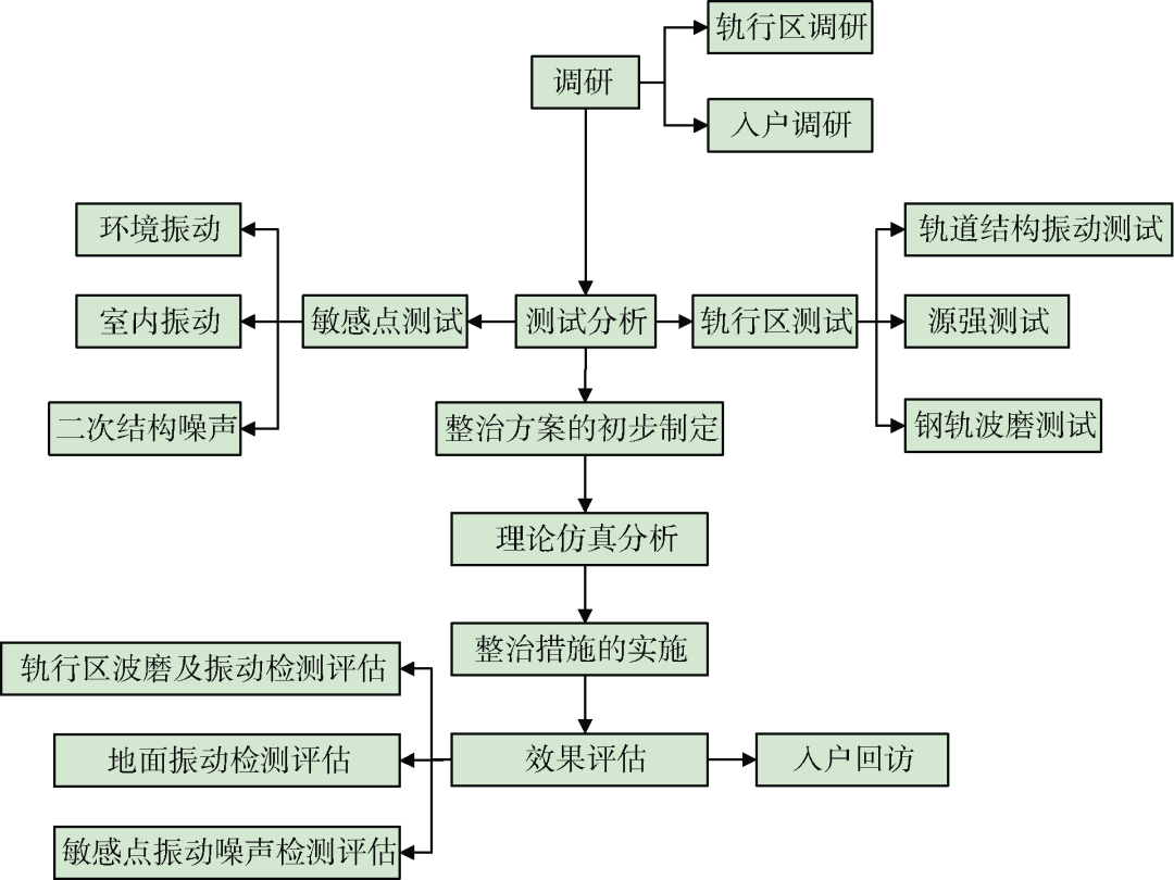 城市轨道交通地下线振动噪声整治技术研究与应用的图2