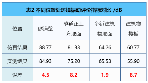 城市轨道交通地下线振动噪声整治技术研究与应用的图14
