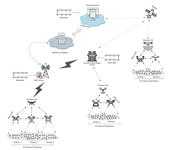 总线：物联网无人机集群辅助下的区块链数据采集方案的图1