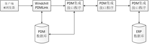 plm,pdm,软件,系统,图文档,思普,三品,生命周期,研发