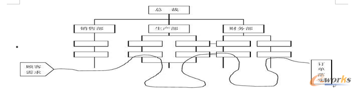 plm、pdm、三品、思普
