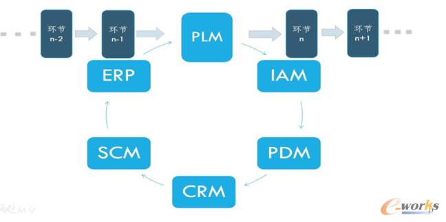 plm、pdm、三品、思普