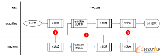 plm,pdm,思普,三品,软件,系统,宇昔,研发,设计,管理,mes,wms,图文档,生命周期