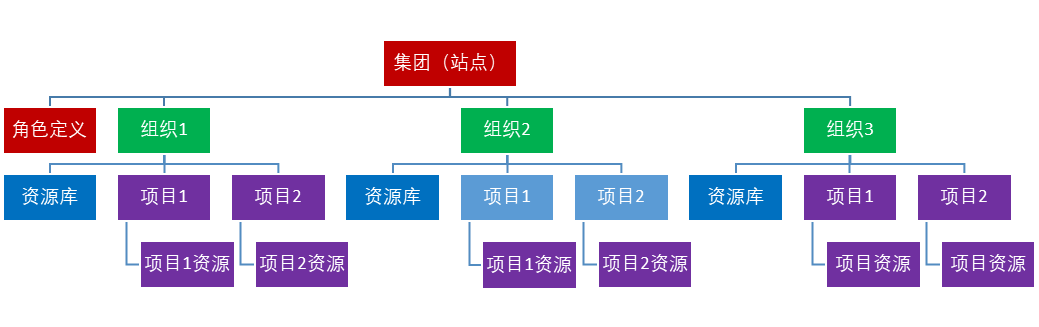 plm,pdm,mes,生命周期,思普,三品,软件,系统,研发,宇昔,图纸,项目,交付,计划,工时