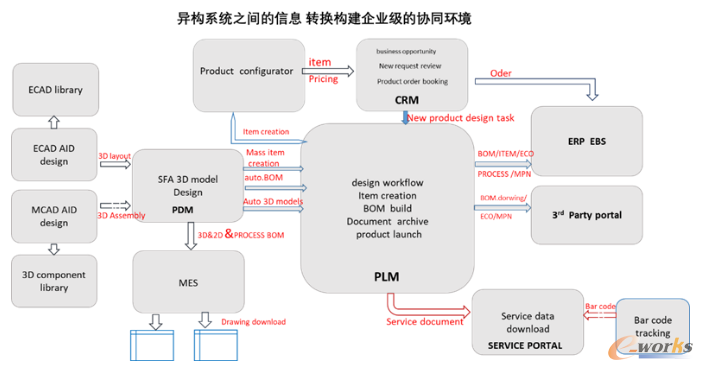 plm,pdm,软件,系统,生命周期,图文档,管理,思普,三品,宇昔,设计,工艺,开发,管理,产品,研发,wms,mes,erp,bom