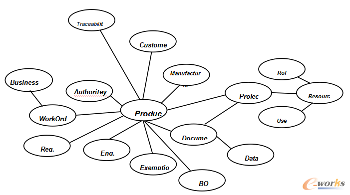 plm,pdm,软件,系统,生命周期,图文档,管理,思普,三品,宇昔,设计,工艺,开发,管理,产品,研发,wms,mes,erp,bom