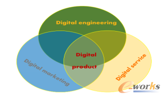 plm,pdm,软件,系统,生命周期,图文档,管理,思普,三品,宇昔,设计,工艺,开发,管理,产品,研发,wms,mes,erp,bom