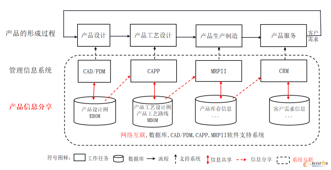 PLM,PDM,思普,三品,宇昔,生命周期,mes,wms,软件,系统,设计,项目,开发,bom,变更,研发,图文档