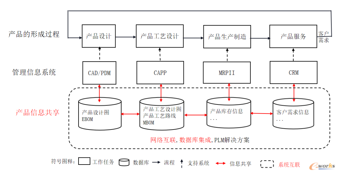 PLM,PDM,思普,三品,宇昔,生命周期,mes,wms,软件,系统,设计,项目,开发,bom,变更,研发,图文档