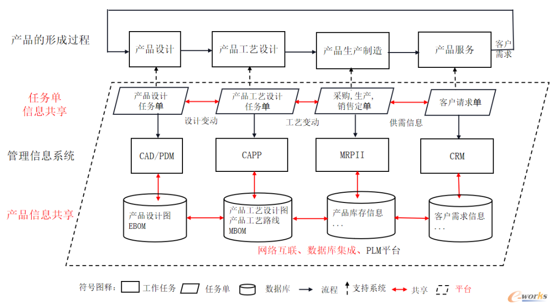 PLM,PDM,思普,三品,宇昔,生命周期,mes,wms,软件,系统,设计,项目,开发,bom,变更,研发,图文档