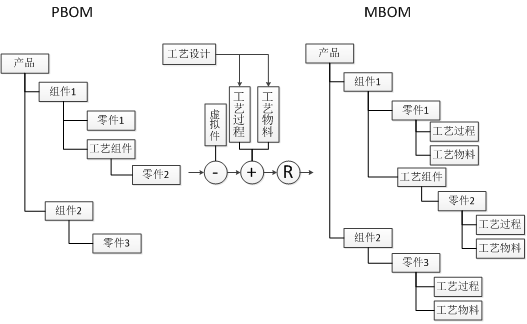 PLM,PDM,生命周期,图纸,图文档,软件,系统,研发,智能制造,智能工厂,思普,三品