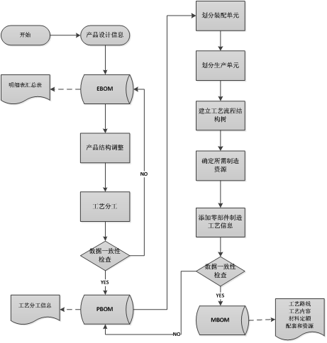 PLM,PDM,生命周期,图纸,图文档,软件,系统,研发,智能制造,智能工厂,思普,三品