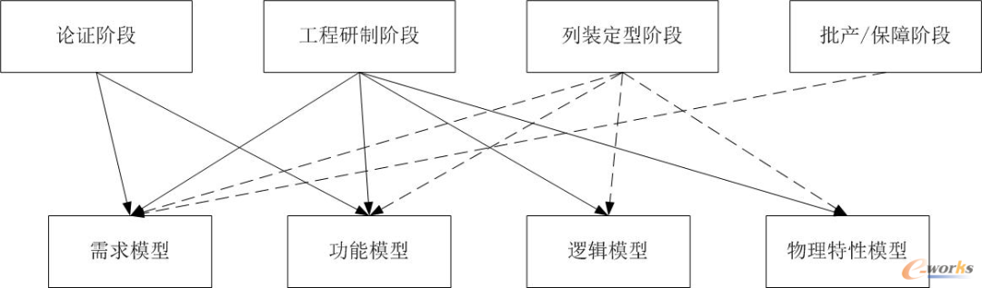 基于项目区域和流的MBSE模型管理与共享技术研究的图3