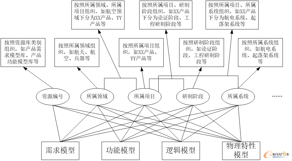 基于项目区域和流的MBSE模型管理与共享技术研究的图4