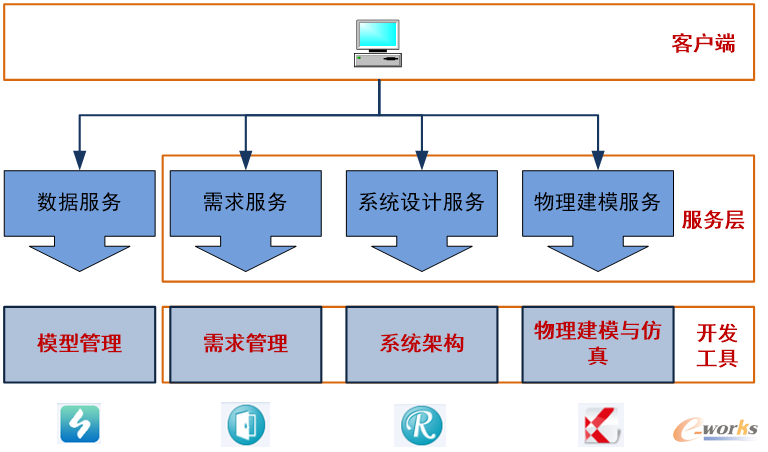 基于项目区域和流的MBSE模型管理与共享技术研究的图10