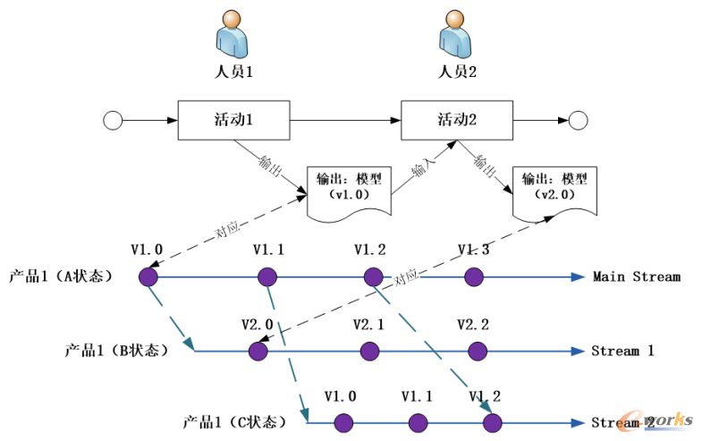 基于项目区域和流的MBSE模型管理与共享技术研究的图9