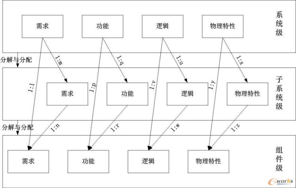 基于项目区域和流的MBSE模型管理与共享技术研究的图2