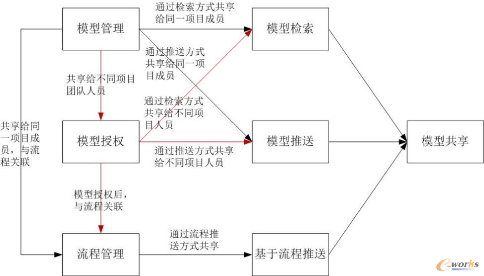 基于项目区域和流的MBSE模型管理与共享技术研究的图11