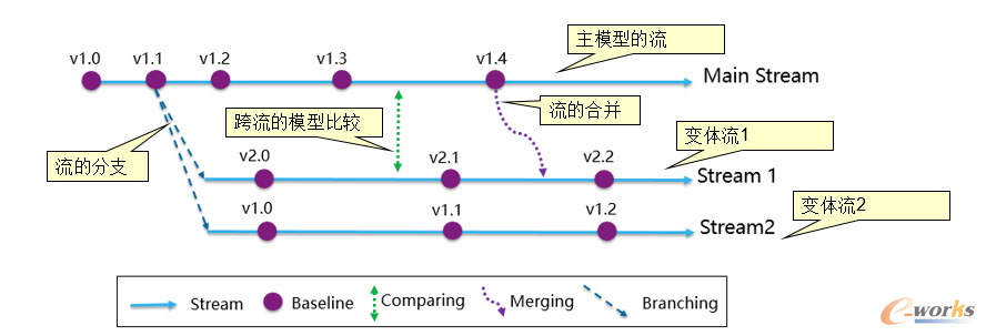 基于项目区域和流的MBSE模型管理与共享技术研究的图5