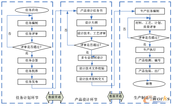 PLM,pdm,思普,三品,宇昔,生命周期,系统,软件,平台,图文档,研发,管理,mes,wms,智能制造