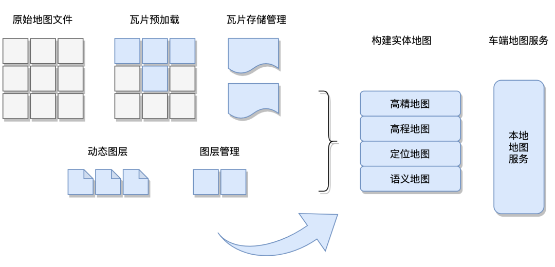 美團分布式自動駕駛引擎的圖10