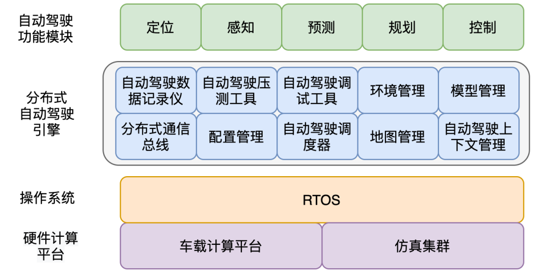 美團分布式自動駕駛引擎的圖5