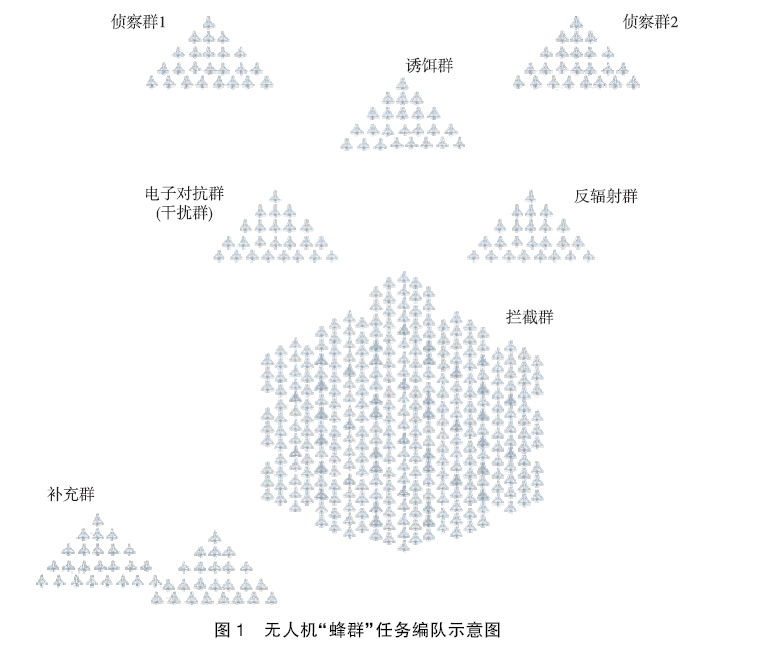 无人机蜂群拦截系统作战构想与关键技术的图3