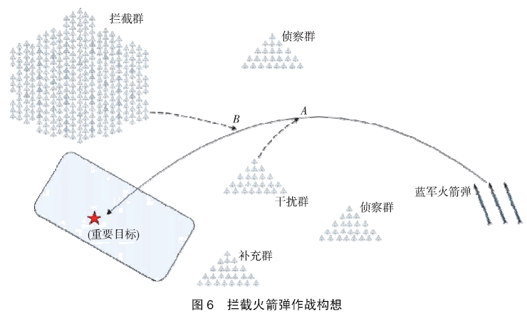 无人机蜂群拦截系统作战构想与关键技术的图8