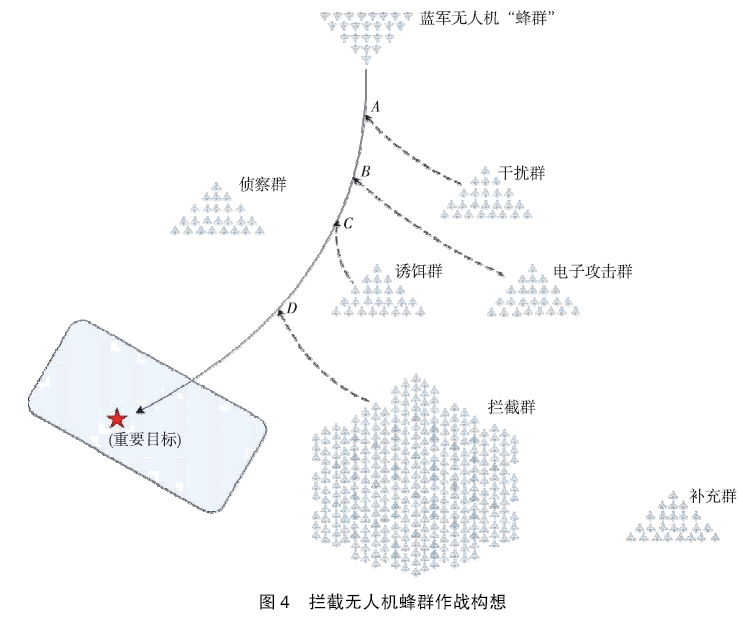 无人机蜂群拦截系统作战构想与关键技术的图6