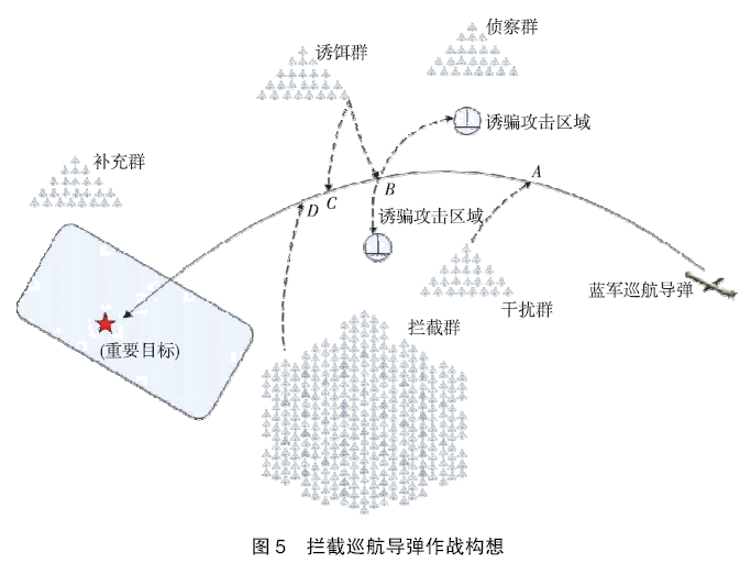 无人机蜂群拦截系统作战构想与关键技术的图7