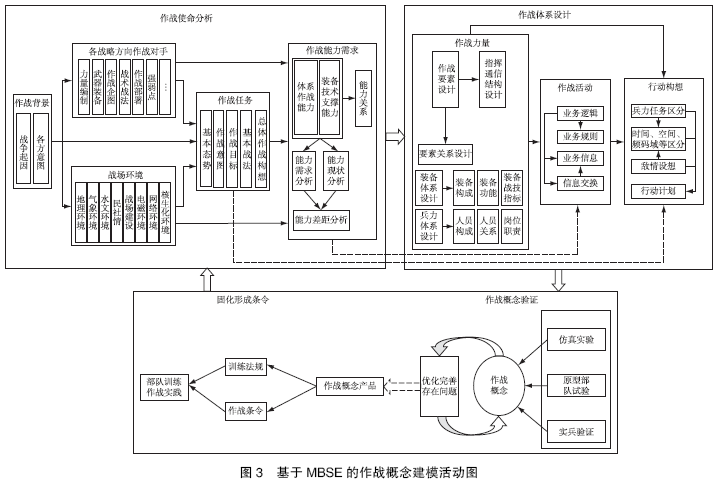 MBSE体系架构模型的理论研究：基于MBSE的作战概念建模框架研究的图4