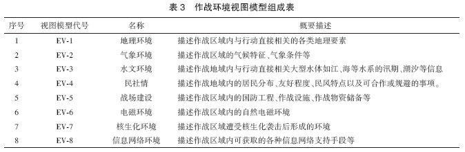 MBSE体系架构模型的理论研究：基于MBSE的作战概念建模框架研究的图7